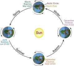 6 h earth sun geometry