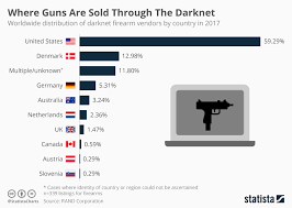 chart where guns are sold through the darknet statista