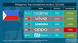 The best cellphone in the philippines: Realme Now Ph S No 1 Phone Brand See The Top 5 In Q3 2020 Revu