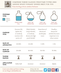 Why Perfumers Love Perfume Oils A Comparison Chart For