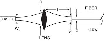 Optical fiber is very thin plastic or glass fiber wire, made from incredibly pure optical glass, designed to use light to it can be used in a fiber optic cable data link as a directional coupler. Fiber Optic Basics