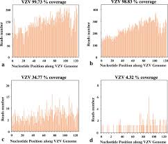It causes chickenpox (varicella), a disease most commonly affecting children, teens, and young adults, and shingles (herpes zoster) in adults. Clinical Features Of Aseptic Meningitis With Varicella Zoster Virus Infection Diagnosed By Next Generation Sequencing Case Reports Bmc Infectious Diseases Full Text