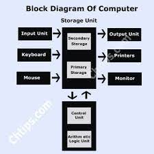 Briefly write about the functionality of each component. Block Diagram Of Computer System And Explain Its Various Components
