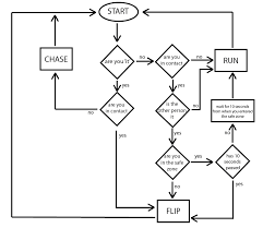 Logic Flow Chart Generator Diagram Programming Flowchart