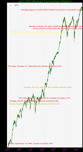 S P 500 Stock Market Correction History Chart