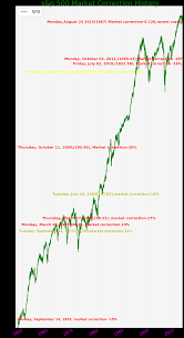 s p 500 stock market correction history chart