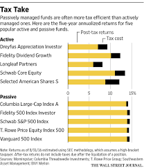 Vanguard total stock index vs. How Passive Funds Trim Your Tax Bill Wsj