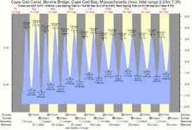Tide Chart For Bourne Time And Tide Chart Yarmouth