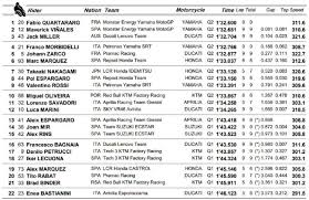I risultati delle prove libere, delle qualifiche e della gara di le mans. Motogp Clasificacion Motogp Gp De Francia 2021 Resultados Pole Y Parrilla De Salida En Le Mans As Com