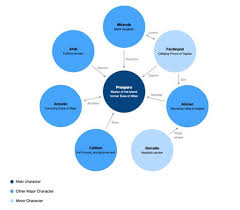 The Tempest Study Guide Character Map The Tempest