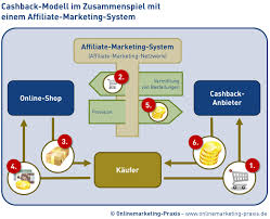 Are you interested in cashback anbieter to tags: Cashback Mehr Als Nur Kundenbindung Onlinemarketing Praxis