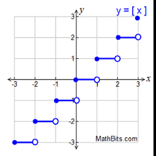 Piecewise Absolute Value And Step Functions Mathbitsnotebook A1 Ccss Math Step Function Ccss Math Functions Algebra