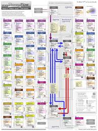 Project Management Pm Process Flow The Ultimate Pmp Road