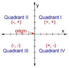 Quadrants labeled with pi : Quadrant