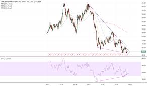 Amc Stock Price And Chart Nyse Amc Tradingview