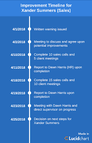 The date of the warning; 4 Steps To Discipline An Employee Lucidchart Blog