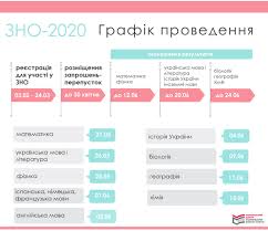 Міністерство освіти і науки визначило дати проведення зовнішнього незалежного оцінювання у 2021 році. Zno 2020 Dati Provedennya Testuvannya
