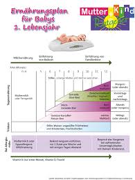 Wann habt ihr angefangen und mit welchen brei? Mutter Und Kind Ratgeber Apotheken Fur Mutter Und Kind