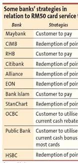 The study utilises the primary data the gathered data were thematically coded and analysed. Credit Card Holders Have To Pay Service Tax Or Use Points The Star