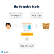 Dropshipping with aliexpress allows you to easily find the products to sell without having to worry about the shipping or inventory. What Is Dropshipping Aliexpress Dropshipping Explained