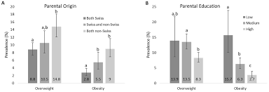 Obesity fact sheet from who providing key facts and information on causes, health consequences, double burden of disease, prevention, who response. Nutrients Free Full Text Significant Decrease In Childhood Obesity And Waist Circumference Over 15 Years In Switzerland A Repeated Cross Sectional Study