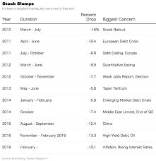 Explanation of factors affecting stock market. Recent Timeline Of Stock Market Corrections My Money Blog