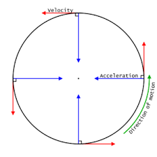 Circular Motion Definition Terminologies Videos And Examples