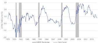 What The Yield Curve Can Tell Equity Investors Blackrock