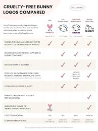 Shop our cruelty free store. Which Cruelty Free Logos Can We Trust In 2021 We Compare Them All
