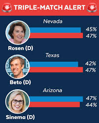 Triple Match Alert Nevada Rosen D 45 Texas Beto D 42 Arizona Sinema D 47 Nevada Arizona Politics