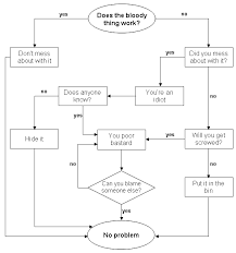 Problem Solving Flowchart Joke Flowchart In Word