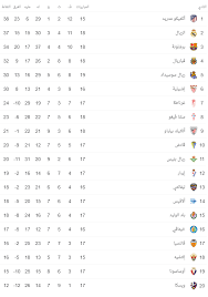 تعرف على كل اخبار الدورى الاسبانى المميزة و اهم الفرق و الاندية و المباريات المختلفة و احدث اخبار الاعبين الدورى الاسبانى الدرجة الاول و التانى. ØªØ±ØªÙŠØ¨ Ø§Ù„Ø¯ÙˆØ±ÙŠ Ø§Ù„Ø¥Ø³Ø¨Ø§Ù†ÙŠ Ø¨Ø¹Ø¯ ÙÙˆØ² Ø¨Ø±Ø´Ù„ÙˆÙ†Ø© ÙˆØªØ¹Ø§Ø¯Ù„ Ø±ÙŠØ§Ù„ Ù…Ø¯Ø±ÙŠØ¯ ÙÙŠ Ø§Ù„Ø¬ÙˆÙ„Ø© 18 Ø§Ù„Ù…ØµØ±ÙŠ Ø§Ù„ÙŠÙˆÙ…