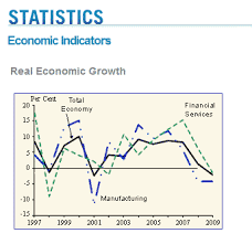 Ugly Real Economic Growth Chart From Singapore Statistics