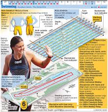 Olympics 2012 In Infographics Water Sports Summer Olympics Sports Water Sports Swimming