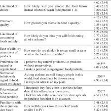 Survey questionnaire for food business. Measurement Items Of The Survey Questionnaire Download Table