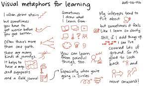 2015-06-19B Visual Metaphors For Learning -- Index Card #D… | Flickr