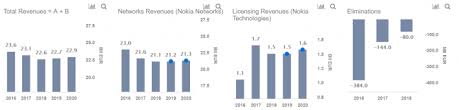 how does nokia make money nasdaq