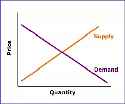 Which Has A Stronger Impact In Determining The Market Price