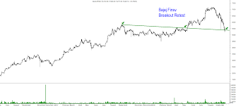 Technical Charts On Radar Bajaj Finance Bajaj Finserv