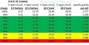 a chart of battery voltage versus state of charge soc