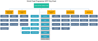 World Food Programme Wfp Org Chart Facts U Cant Miss Org