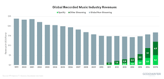 spotify usage and revenue statistics 2019 business of apps