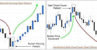 Candlestick Patterns A Simple Tool To Improve Trading Success