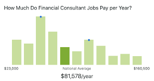 Browse 3570 financial advisor job listings from companies with openings that are hiring right now! How Much Money Can You Make In Finance With Finance Salary Infographics Achievable Test Prep