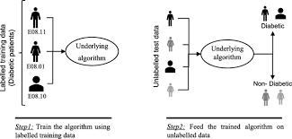 Claim provisions are crucial for the financial stability of insurance companies. Comparing Different Supervised Machine Learning Algorithms For Disease Prediction Bmc Medical Informatics And Decision Making Full Text