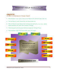 Select rating poor okay good great awesome. Riwayat Hidup Nabi Muhammad Saw Tingkatan 1