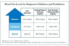 prediabetes sugar level chart normal blood glucose chart