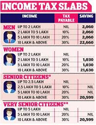Income Tax Slabs Income Tax Income Personal Finance