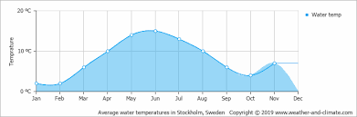 Climate And Average Monthly Weather In Stockholm Stockholm