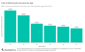 Average Cost Of Motorcycle Insurance Uk 2021 Nimblefins